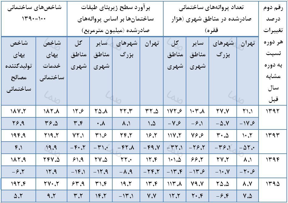 سیگنال‌های مهم برای بازگشت سازندگان به بازار مسکن/ 9 منطقه جذاب برای ساخت وساز در پایتخت+ جدول و نمودار