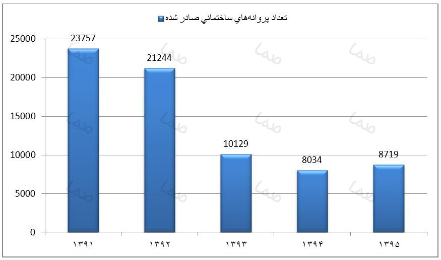 سیگنال‌های مهم برای بازگشت سازندگان به بازار مسکن/ 9 منطقه جذاب برای ساخت وساز در پایتخت+ جدول و نمودار